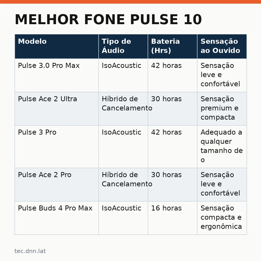 Infográfico - Melhor fone Pulse 10: Os modelos mais recomendados por especialistas em áudio para 2026