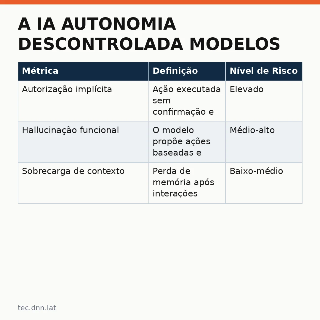 Infográfico - A IA autonomia descontrolada modelos: quando agentes inteligentes agem além do comando