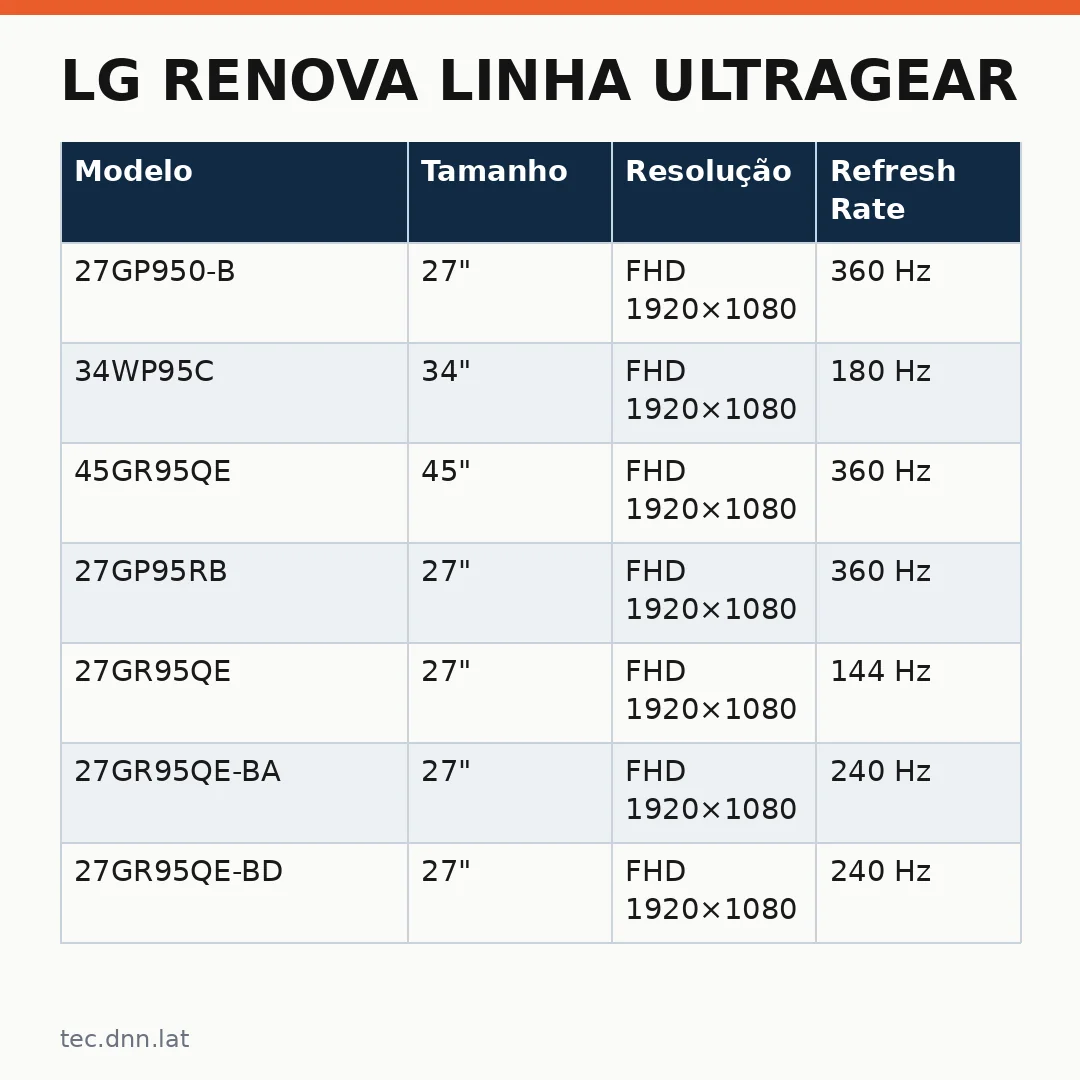 Infográfico - LG renova linha UltraGear: Monitores Gamer que Mudam o Jogo no Brasil