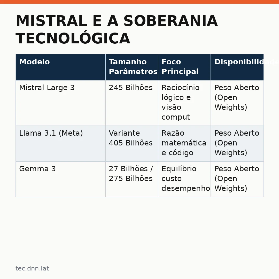 Infográfico - Mistral e a Soberania Tecnológica: Aberturas Estratégicas no Mercado Global