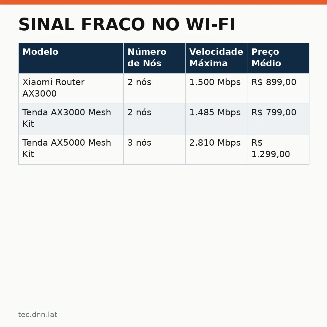 Infográfico - Sinal Fraco no Wi-Fi? Veja Como Roteadores Mesh Resolvem esse Problema
