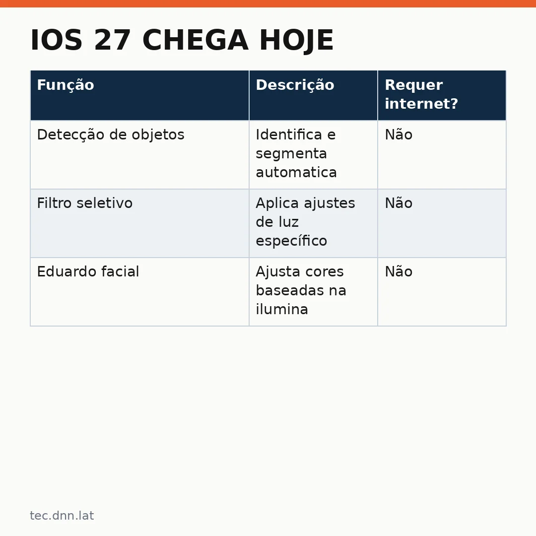 Infográfico - iOS 27 chega hoje: os novos recursos de IA que vão transformar seu iPhone