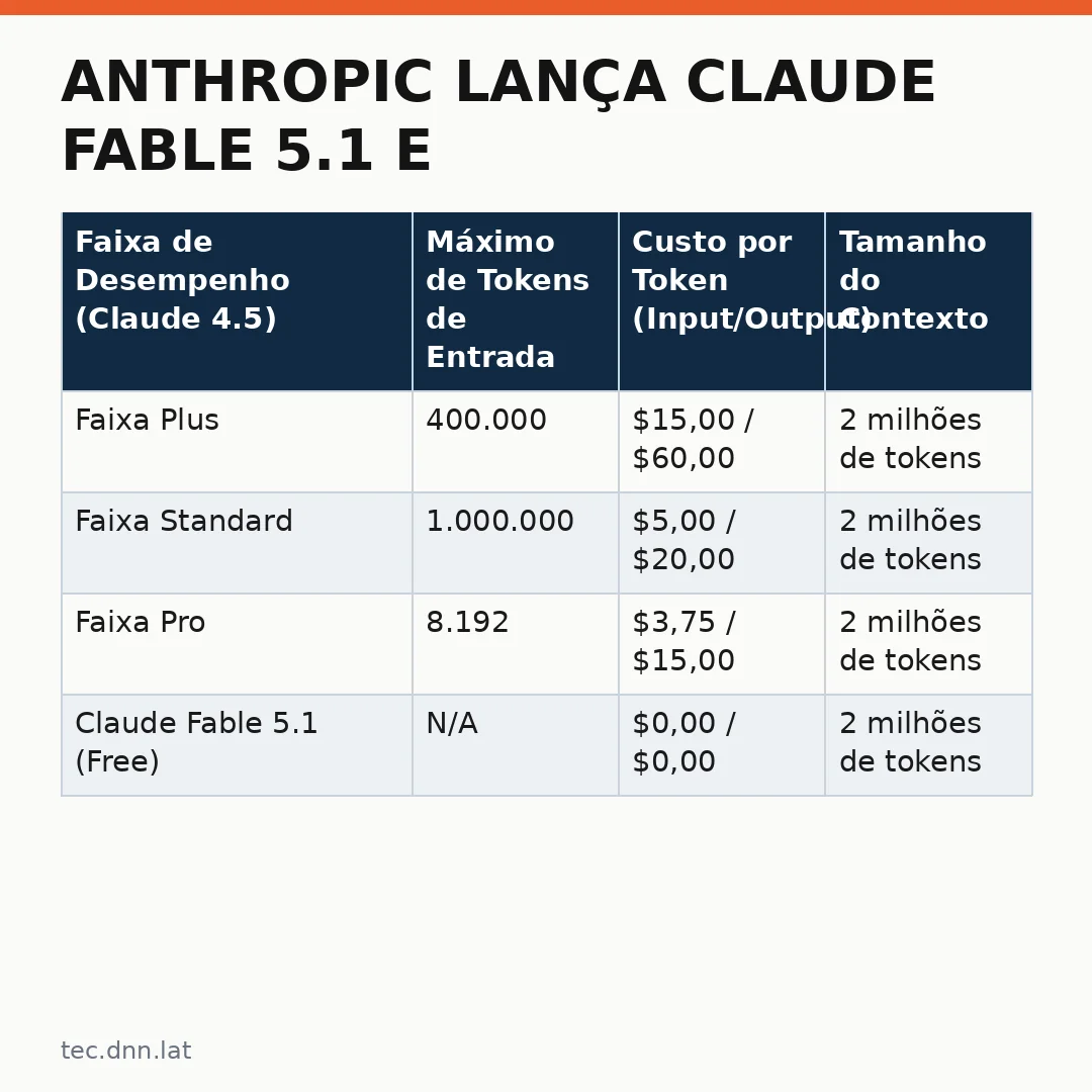 Infográfico - Anthropic lança Claude Fable 5.1 e Claude Mythos 5.1 para revolucionar o desenvolvimento de código