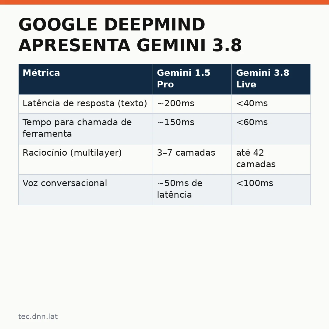 Infográfico - Google DeepMind apresenta Gemini 3.8: a nova era da IA generativa baixa latência para empresas