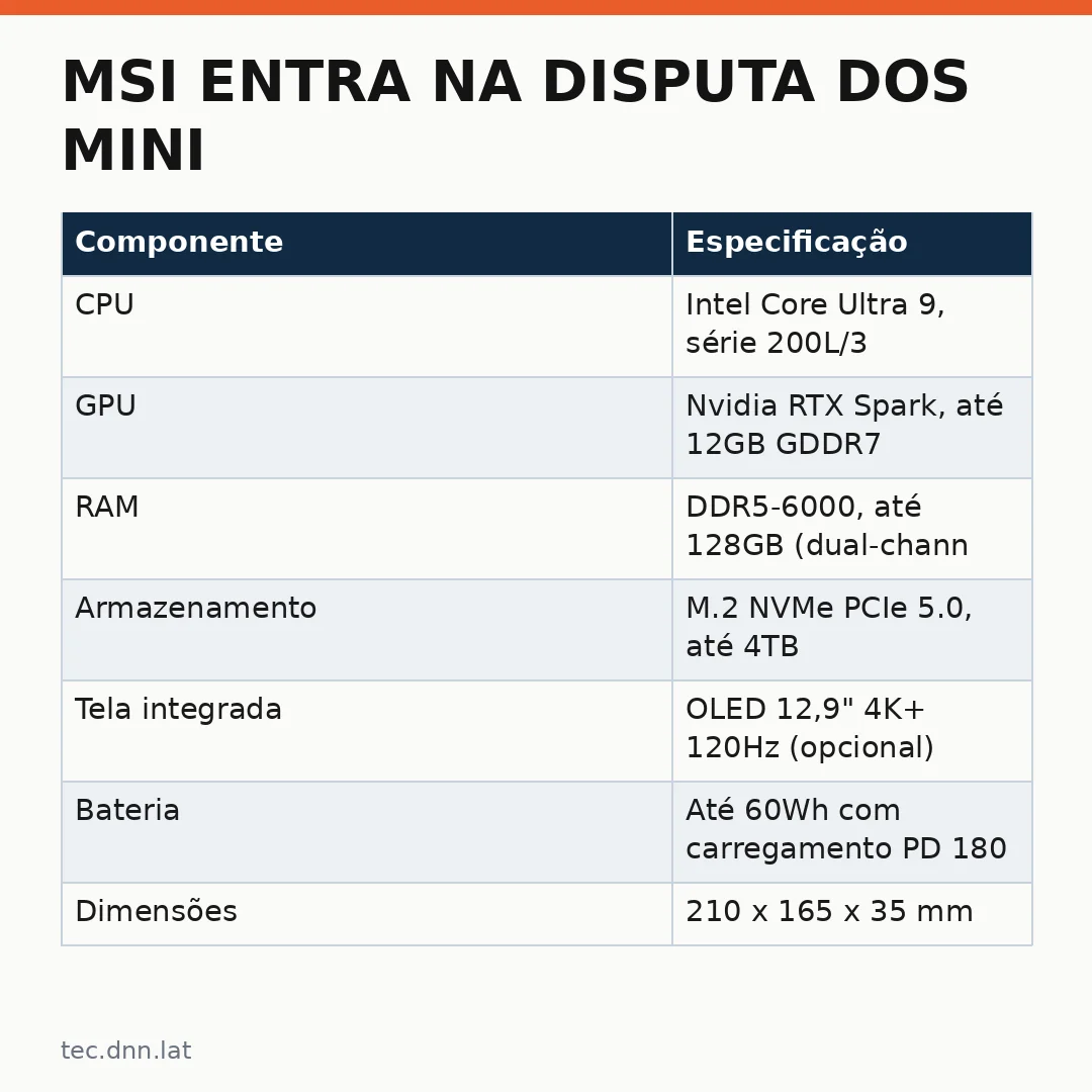 Infográfico - MSI entra na disputa dos mini PCs com RTX Spark e 128GB de memória RAM no mercado