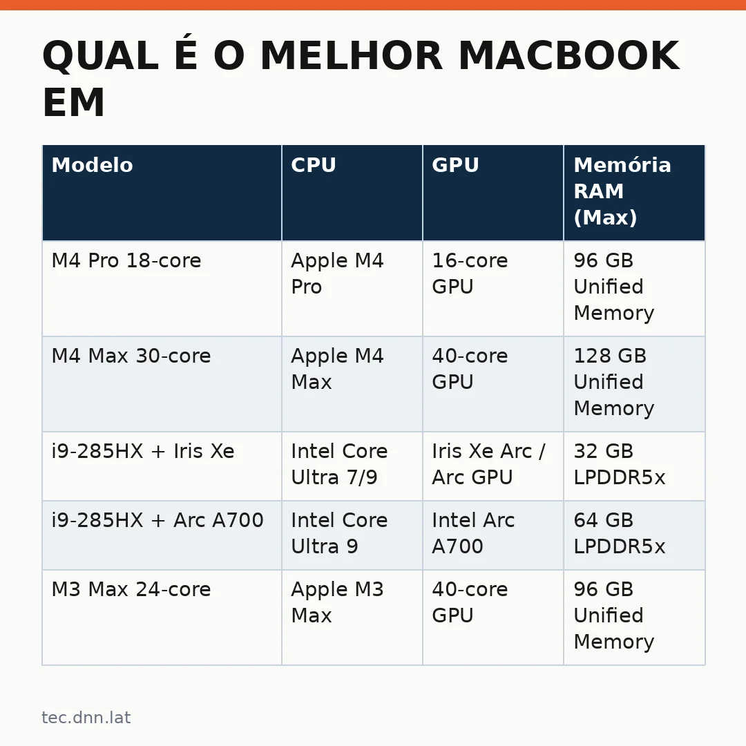 Infográfico - Qual é o melhor MacBook em 2026? Guia completo de escolha