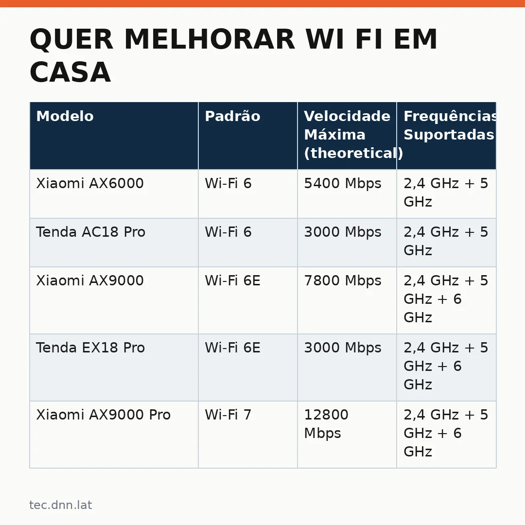 Infográfico - Quer melhorar Wi Fi em Casa? Seleção de Roteadores na Amazon para Streaming 4K e Smart Home