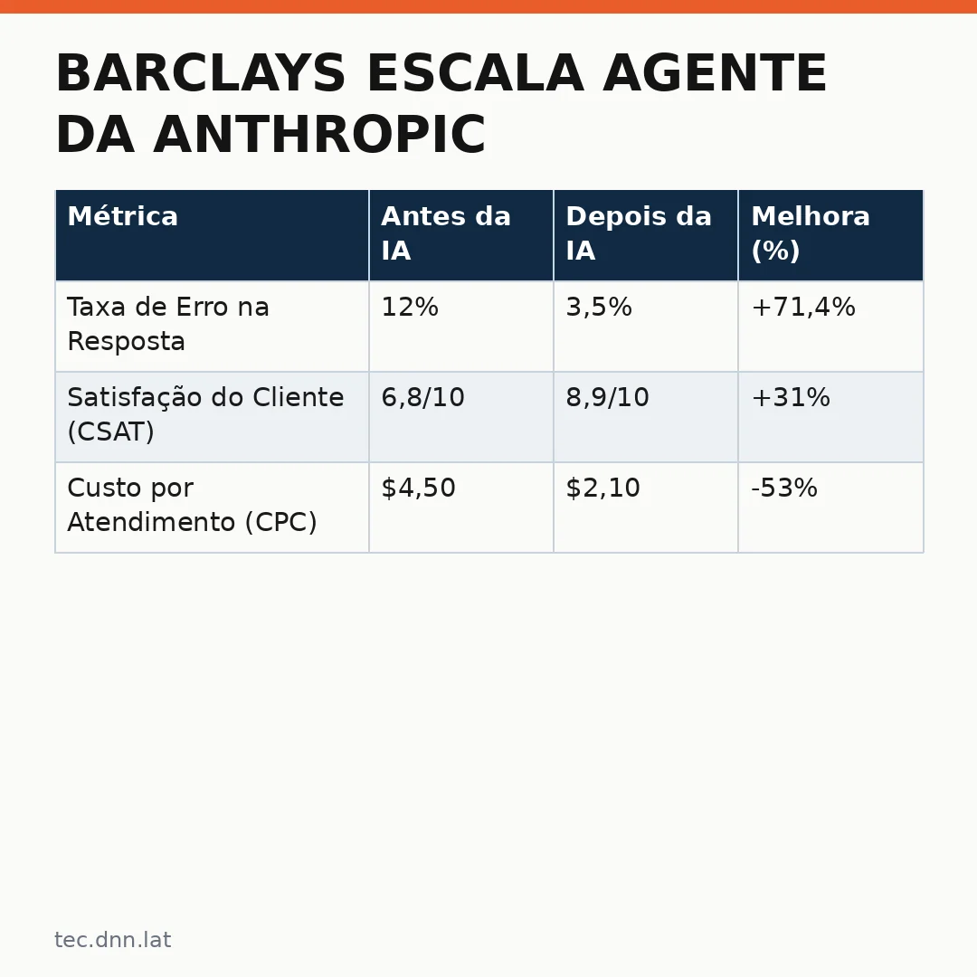 Infográfico - Barclays escala agente da Anthropic Claude para modernizar atendimento financeiro com IA generativa