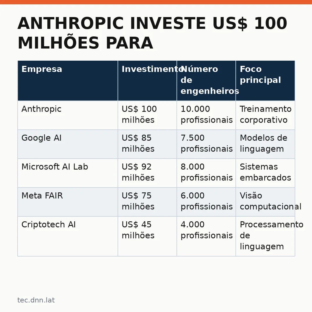 Infográfico - Anthropic Investe US$ 100 Milhões para Treinar Engenheiros em IA Corporativa