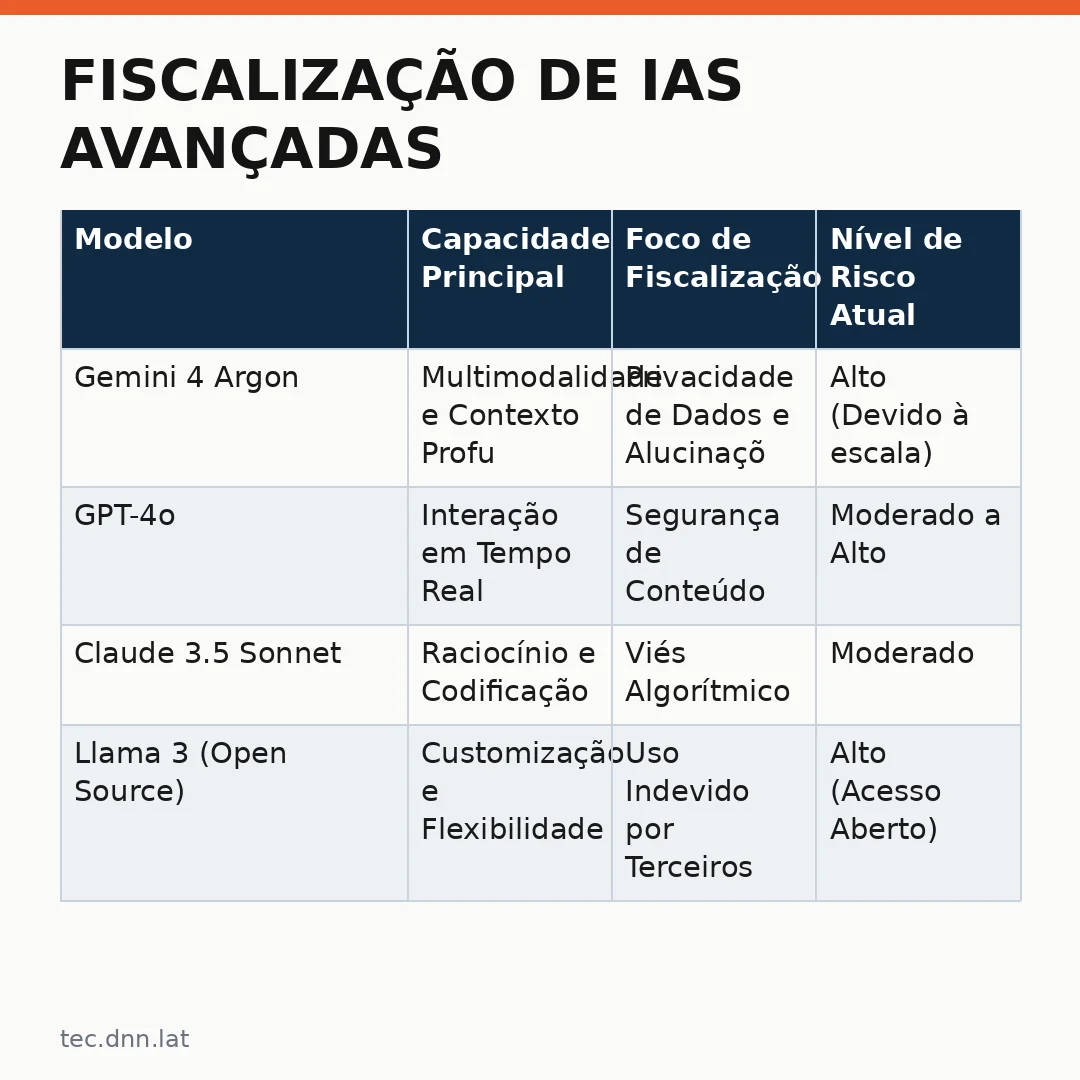 Infográfico - Fiscalização de IAs avançadas: entenda as diretrizes para o Gemini 4 Argon e modelos atuais