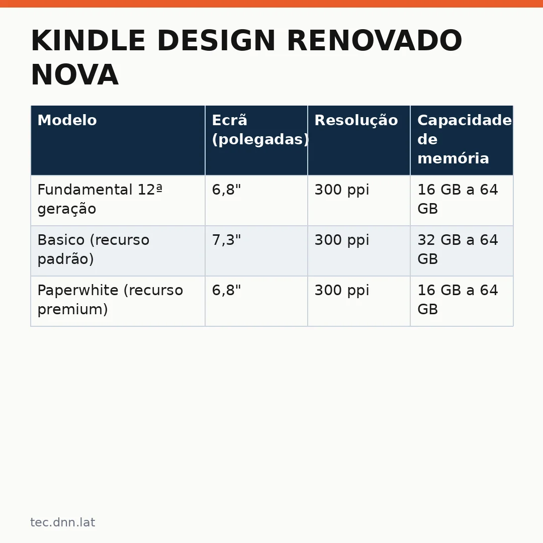 Infográfico - Kindle Design Renovado Nova: O que muda no mercado brasileiro