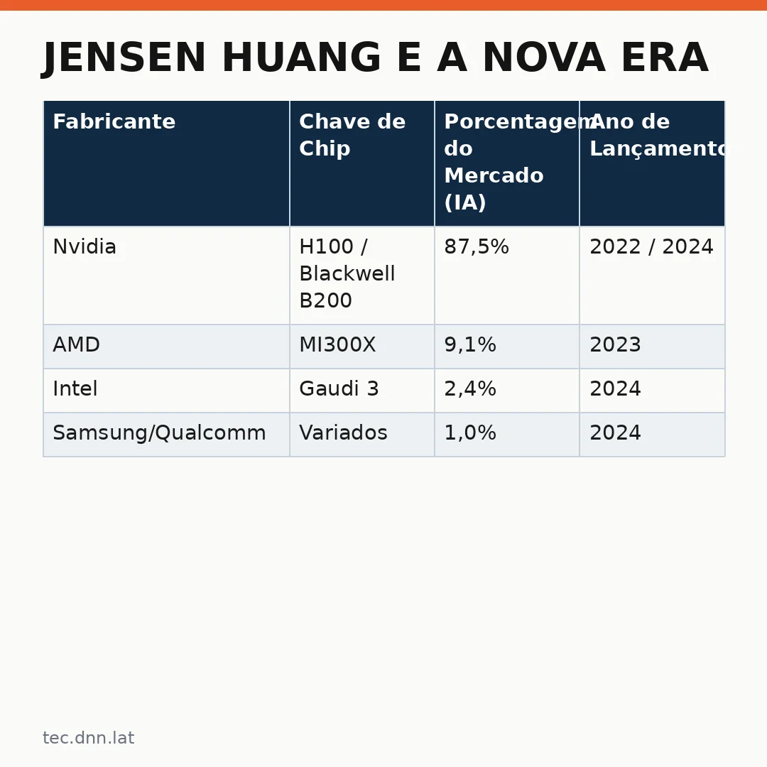 Infográfico - Jensen Huang e a Nova Era da Computação: Quando a Fortuna do Líder de IA Explodiu