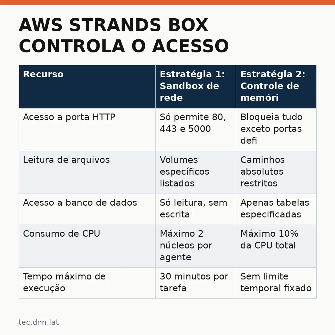 Infográfico - AWS Strands Box controla o acesso dos agentes de IA corporativos: segurança, arquitetura e casos de uso no mundo real