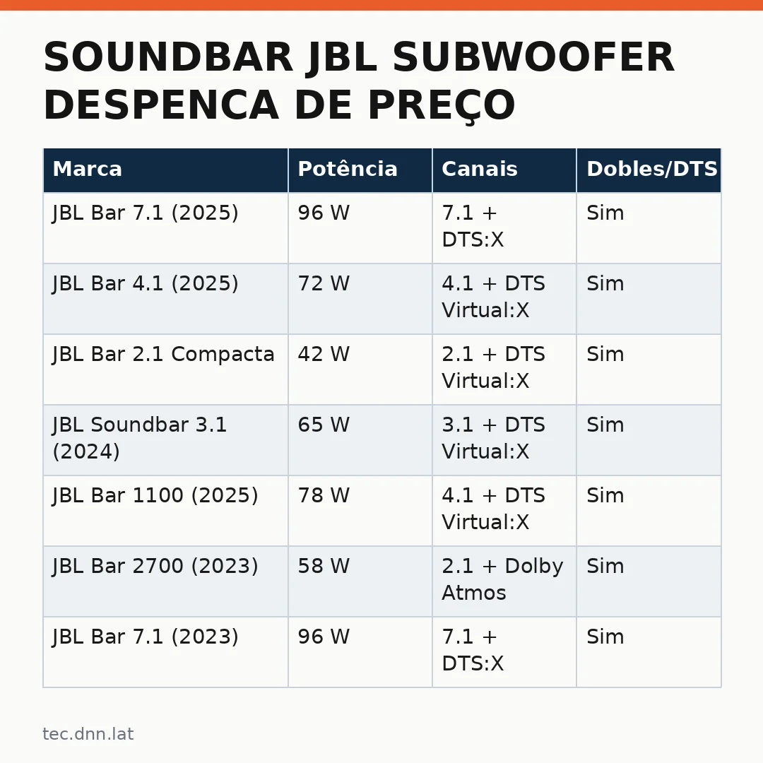 Infográfico - Soundbar JBL subwoofer despenca de preço: análise completa dos modelos em oferta
