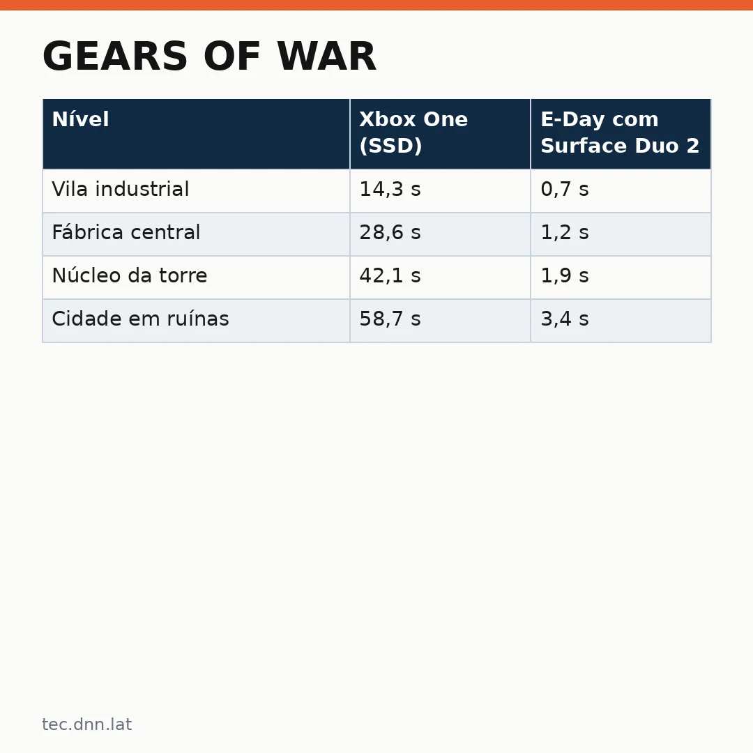Infográfico - Gears of War: E-Day usa SSD do Xbox Series S para compensar falta de RAM?