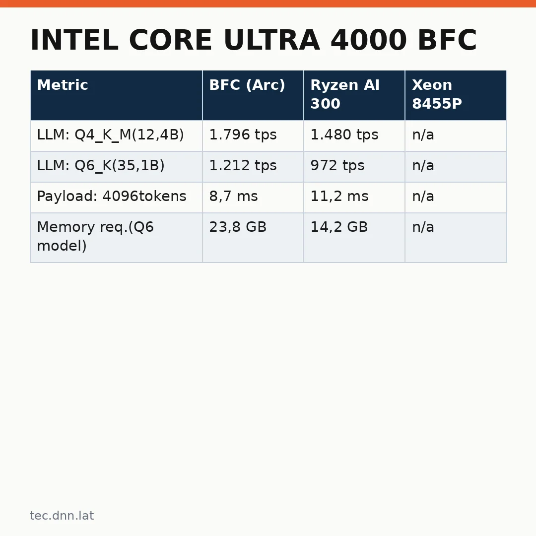 Infográfico - Intel Core Ultra 4000 BFC: chip real ou hype de mercado?