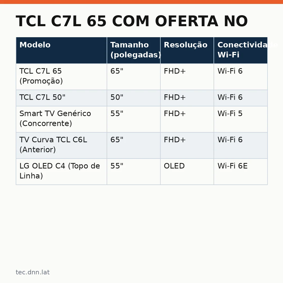 Infográfico - TCL C7L 65 com Oferta no Magalu: A IA Impulsiona o Mercado de Smart TVs