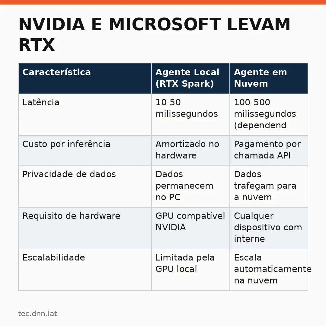 Infográfico - NVIDIA e Microsoft levam RTX: como agentes de IA chegam ao PC Windows
