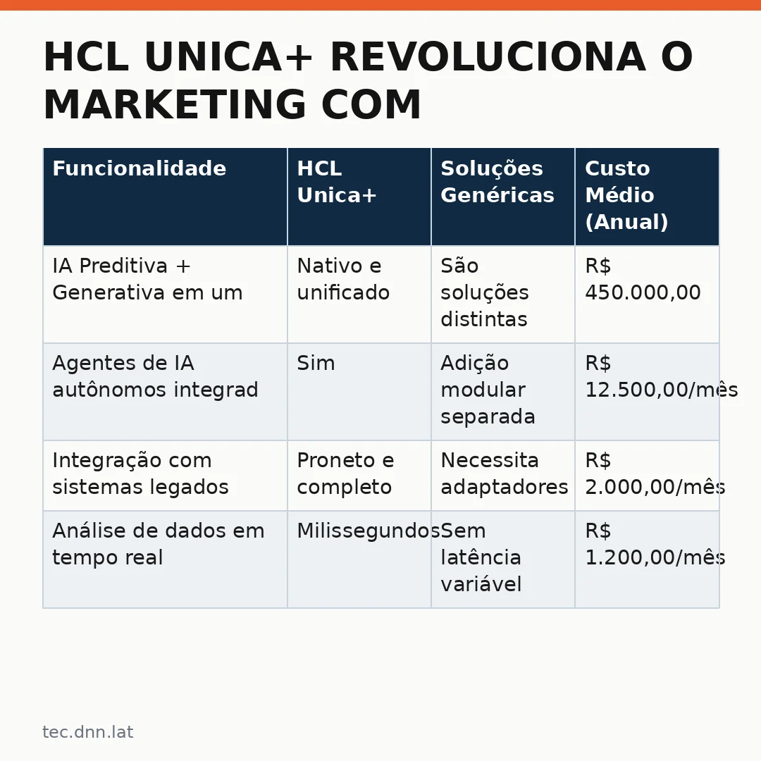 Infográfico - HCL Unica+ revoluciona o marketing com IA preditiva e generativa