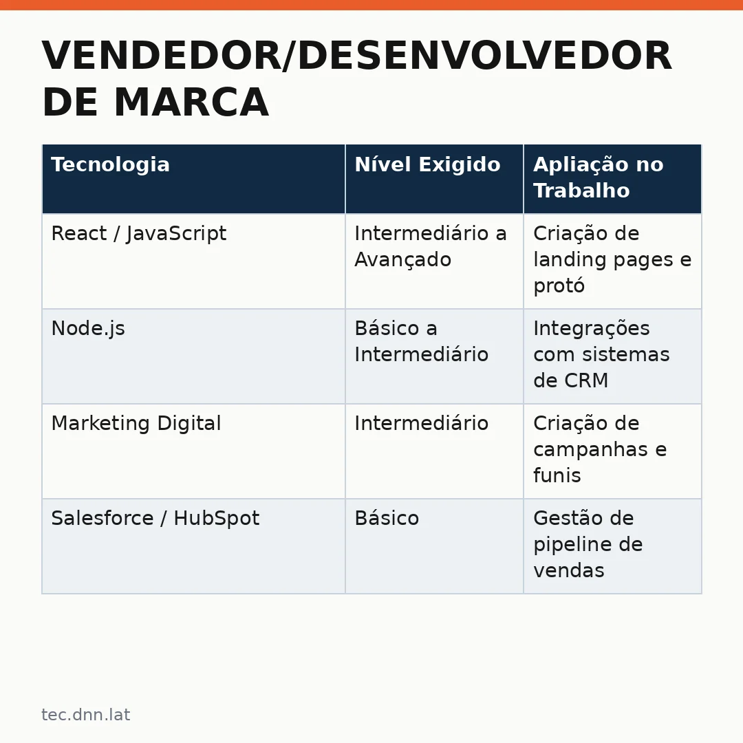 Infográfico - Vendedor/Desenvolvedor de Marca: O futuro híbrido chega às agências tech