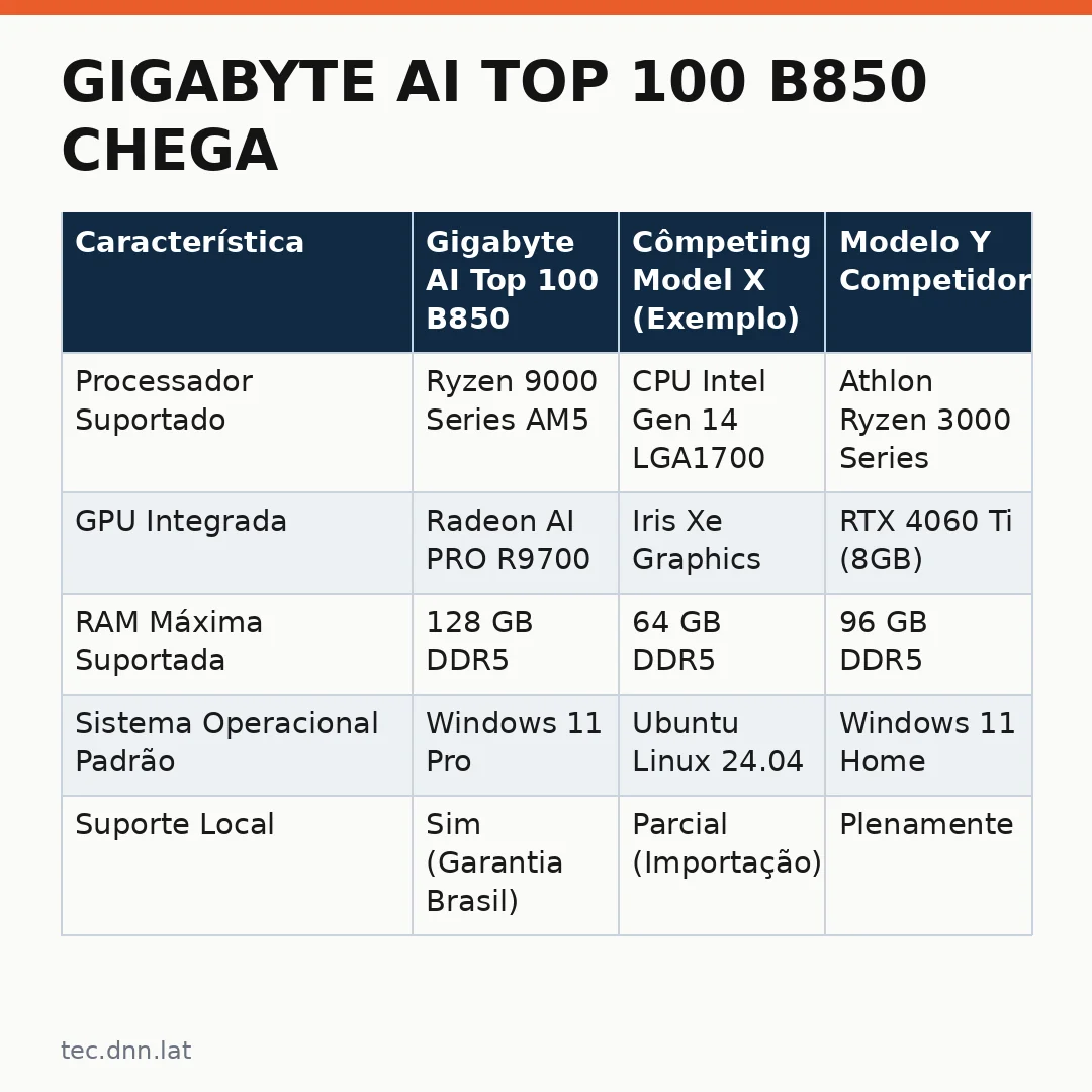 Infográfico - Gigabyte AI Top 100 B850 Chega ao Brasil: Workstation para IA com Radeon AI PRO R9700