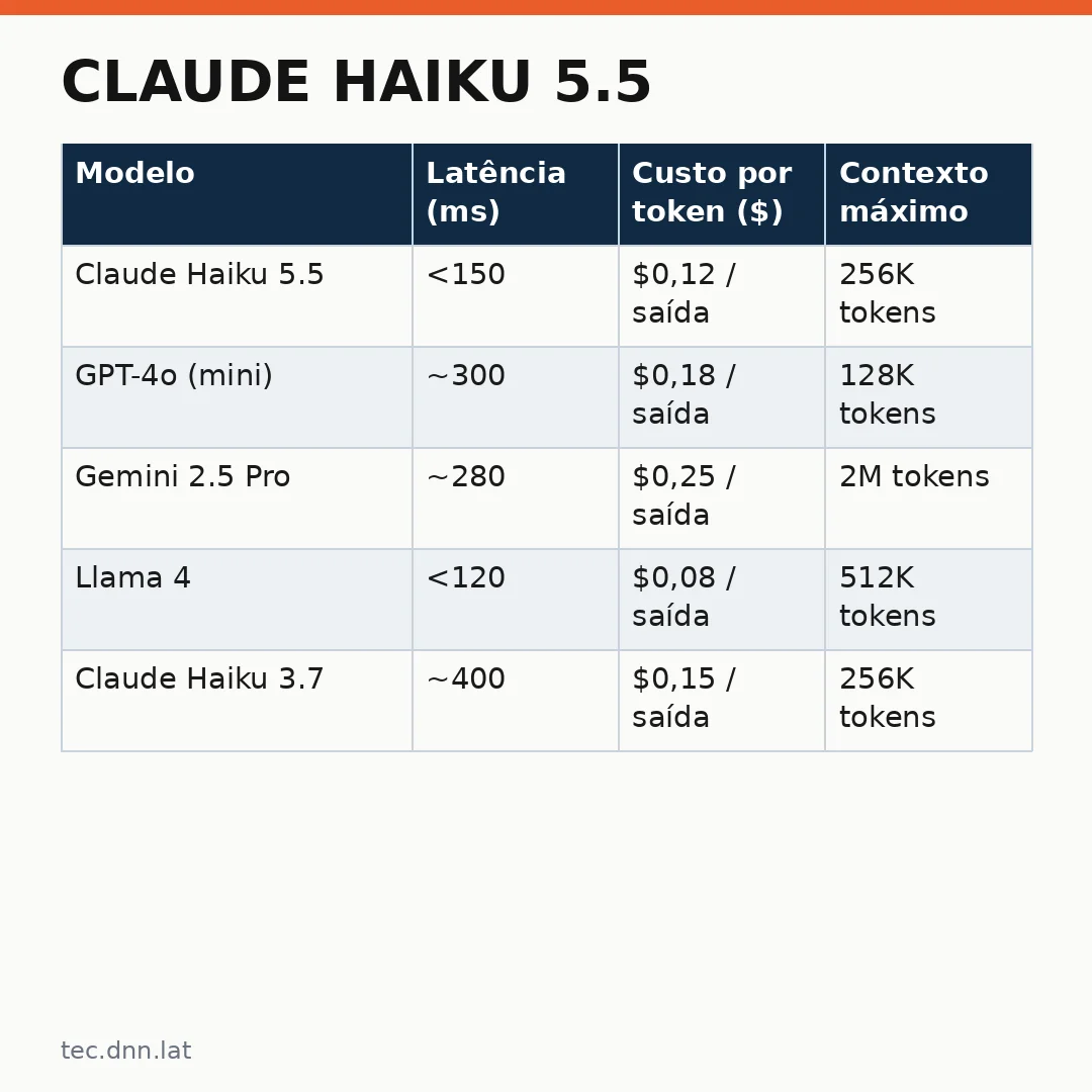 Infográfico - Claude Haiku 5.5: a nova frente da computação cognitiva no Brasil