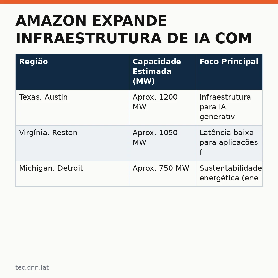 Infográfico - Amazon expande infraestrutura de IA com R$ 6 bilhões em novos data centers nos EUA