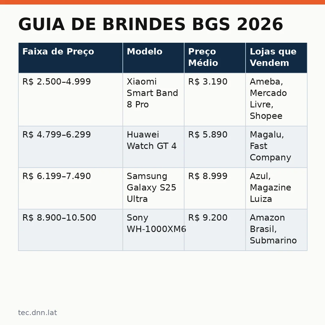 Infográfico - Guia de Brindes BGS 2026: Gadgets com IA que o Mercado Brasileiro Precisa