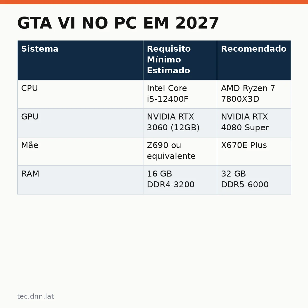 Infográfico - GTA VI no PC em 2027: A porta oficial abre para a computação