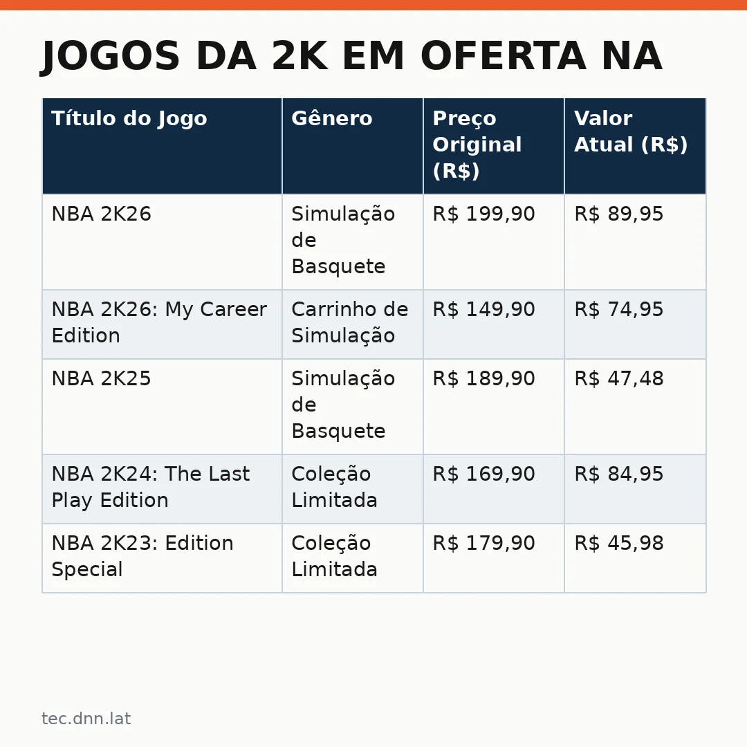 Infográfico - Jogos da 2K em oferta na Steam: análise completa dos descontos no lançamento de títulos e franquias