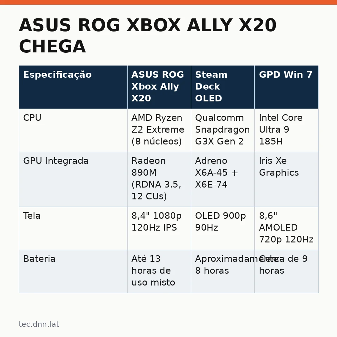 Infográfico - ASUS ROG Xbox Ally X20 chega ao Brasil: análise completa do hardware que promete redefinir o gaming portátil