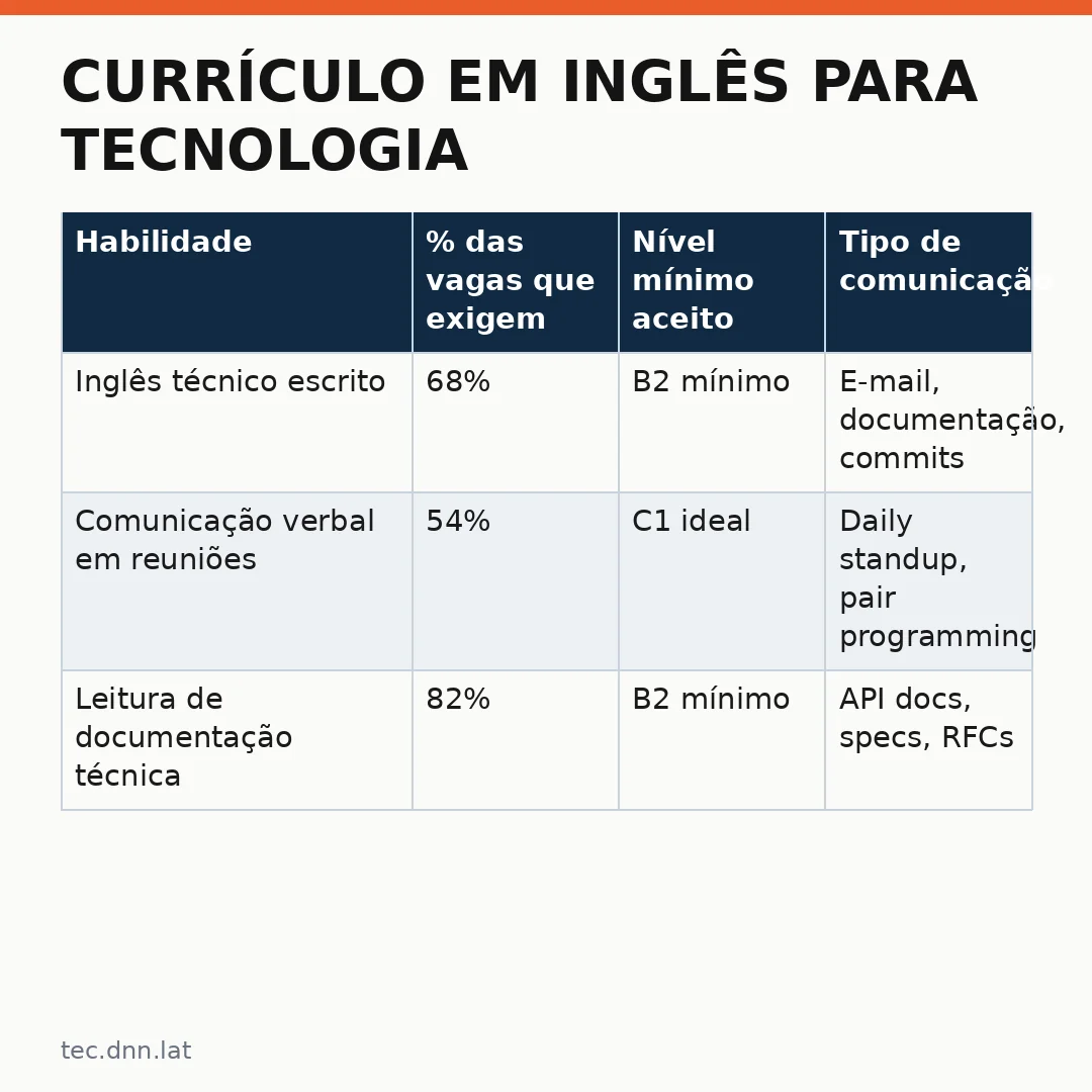 Infográfico - Currículo em inglês para tecnologia: por que apenas traduzir não basta?
