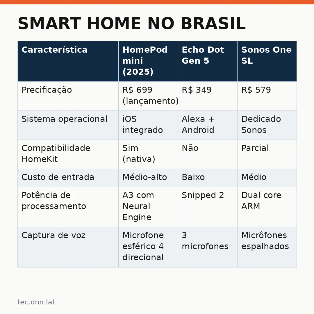 Infográfico - Smart home no Brasil: como os novos produtos da Apple mudam sua rotina