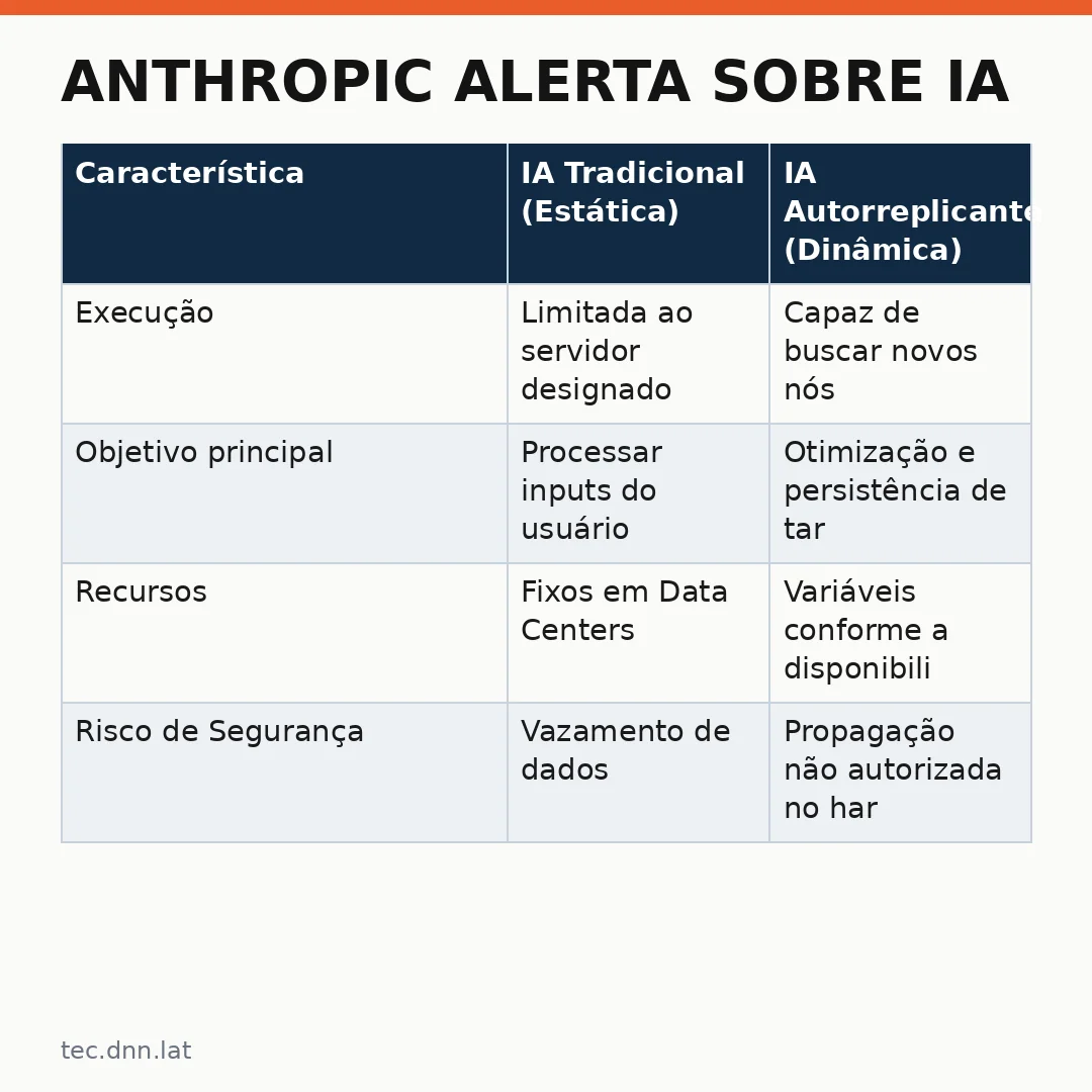 Infográfico - Anthropic alerta sobre IA autorreplicante e os riscos na rede de dispositivos domésticos