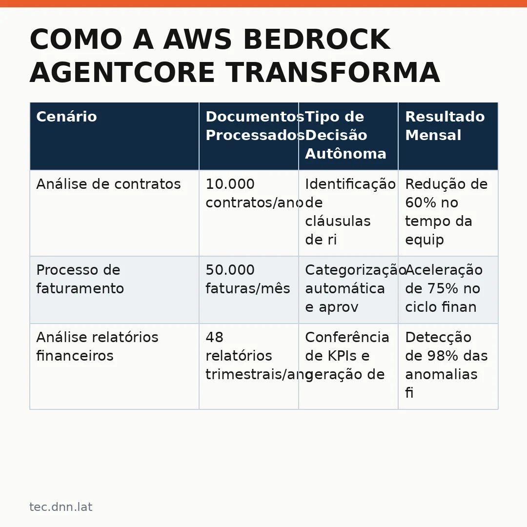 Infográfico - Como a AWS Bedrock AgentCore Transforma o Processamento Inteligente de Documentos