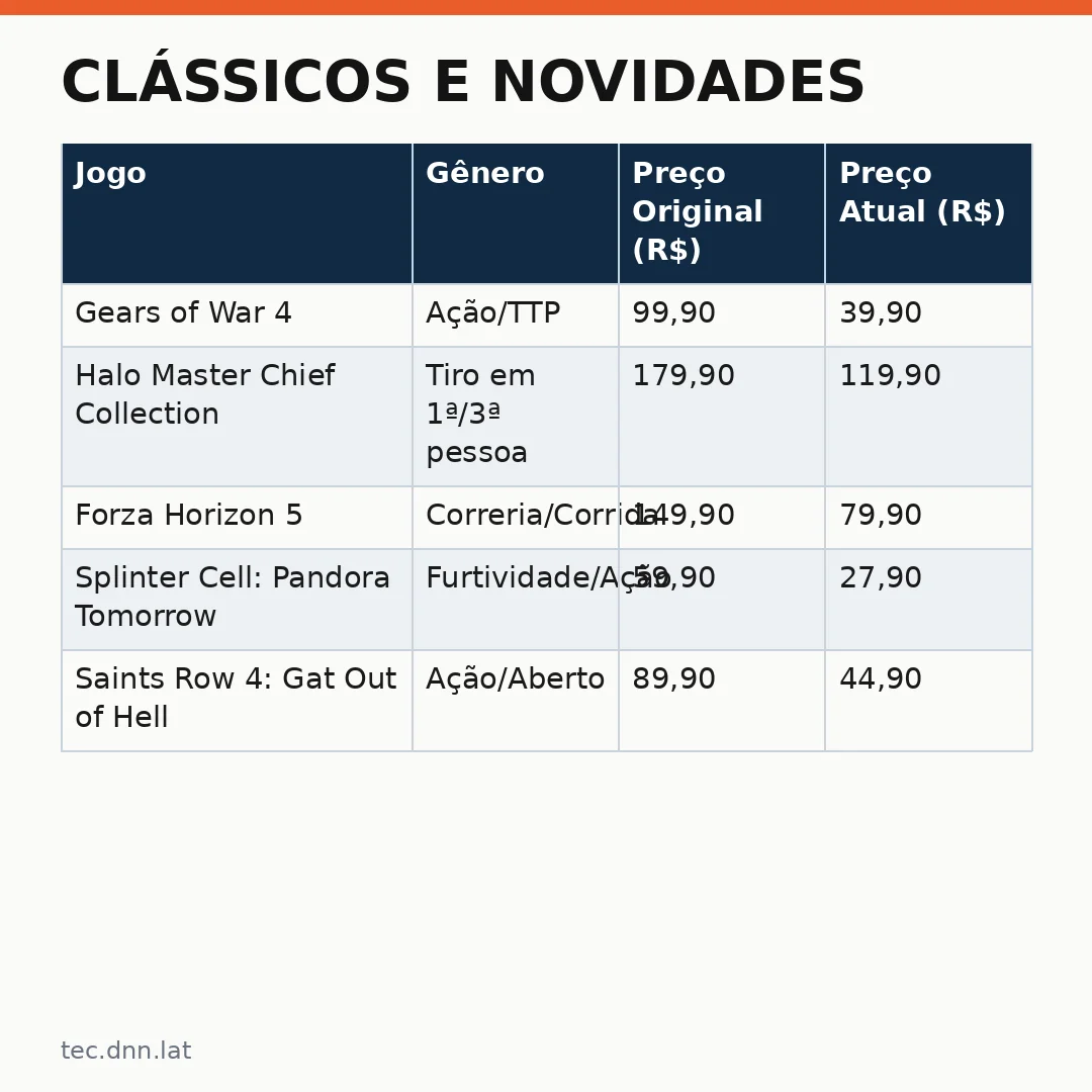 Infográfico - Clássicos e Novidades: Guia das Maiores Promoções de Jogos Xbox na Amazon