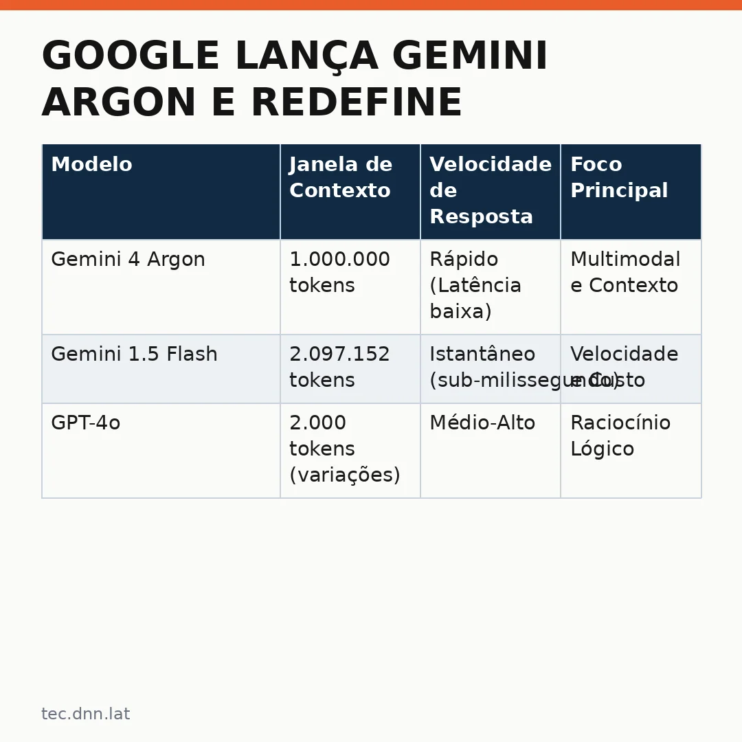 Infográfico - Google lança Gemini Argon e redefine a corrida por IA com o contexto de um milhão de tokens