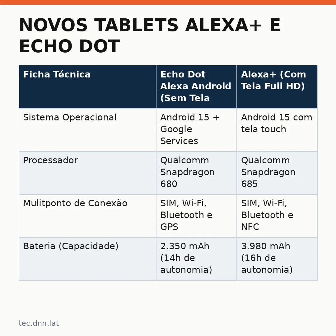 Infográfico - Novos Tablets Alexa+ e Echo Dot: a revolução do Android com IA na casa de todos