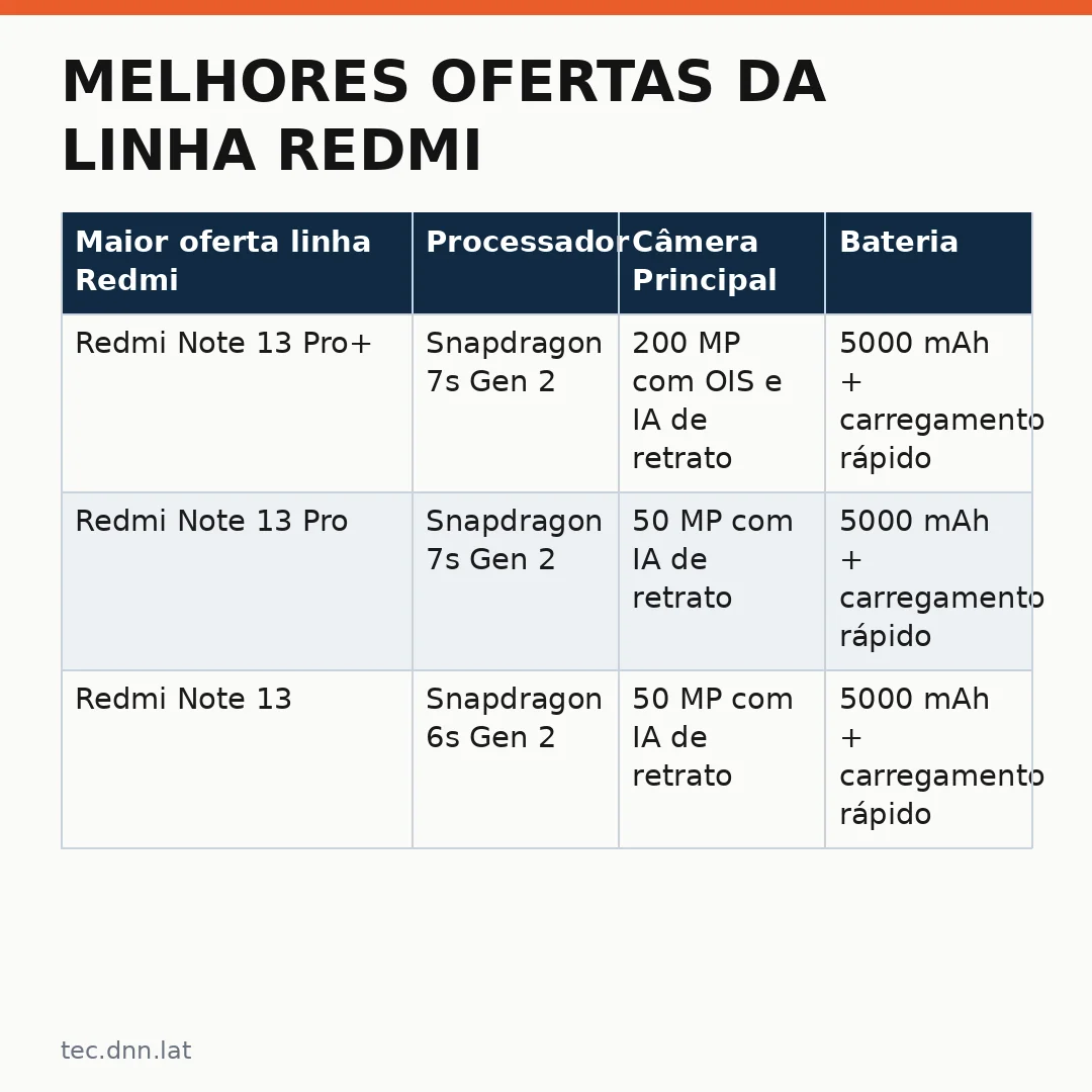 Infográfico - Melhores Ofertas da Linha Redmi: Tecnologia Inteligente para Transformar sua Vida