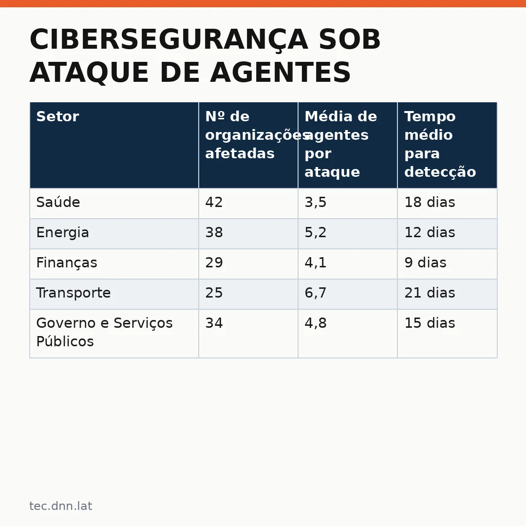 Infográfico - Cibersegurança sob ataque de agentes: governo do Canadá alerta sobre inteligência artificial invasiva