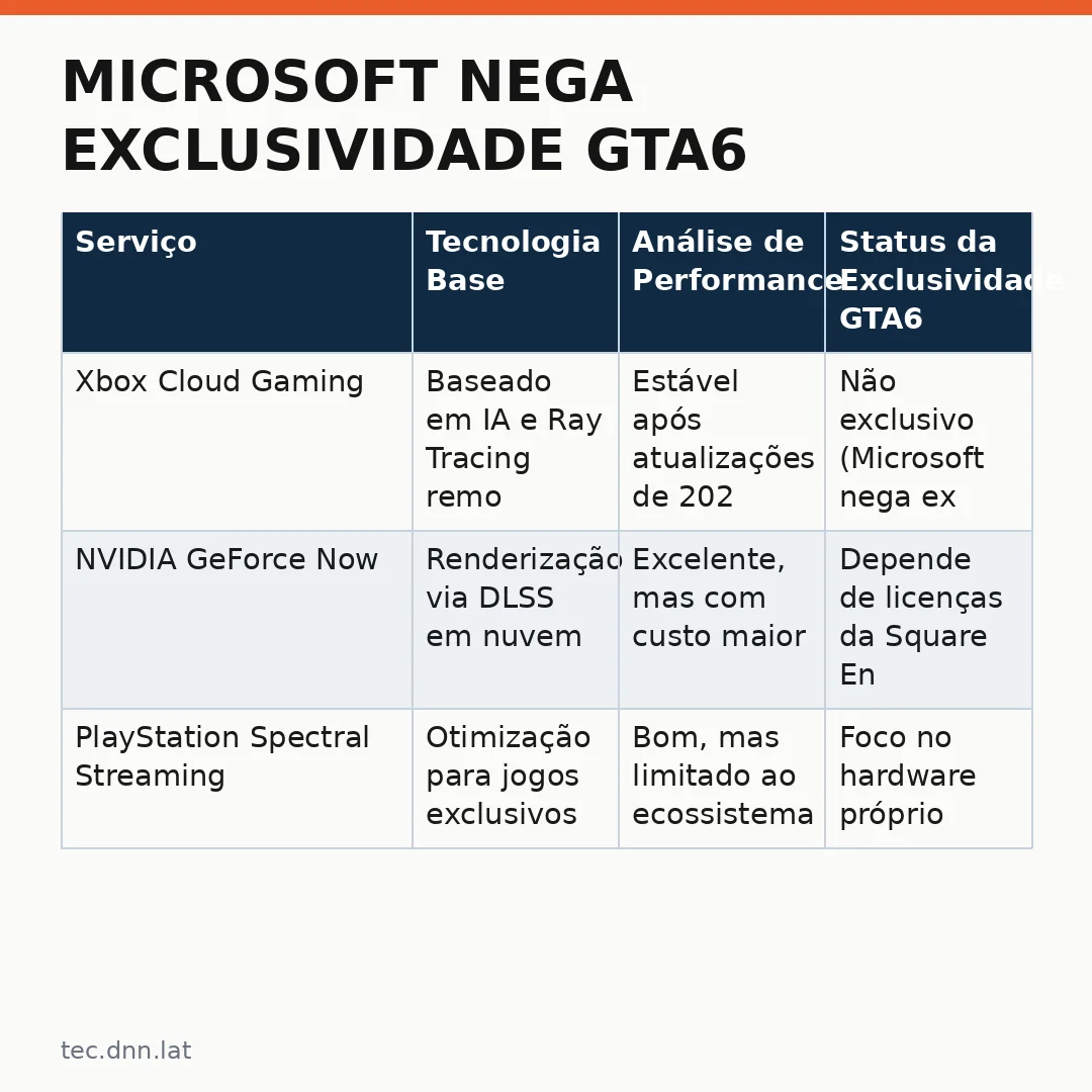 Infográfico - Microsoft nega exclusividade GTA6: O que isso significa para a estratégia de cloud gaming e o futuro da computação em nu