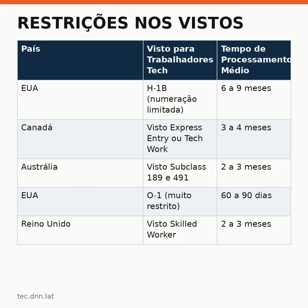 Infográfico - Restrições nos Vistos: O Choque no Setor Tech dos EUA