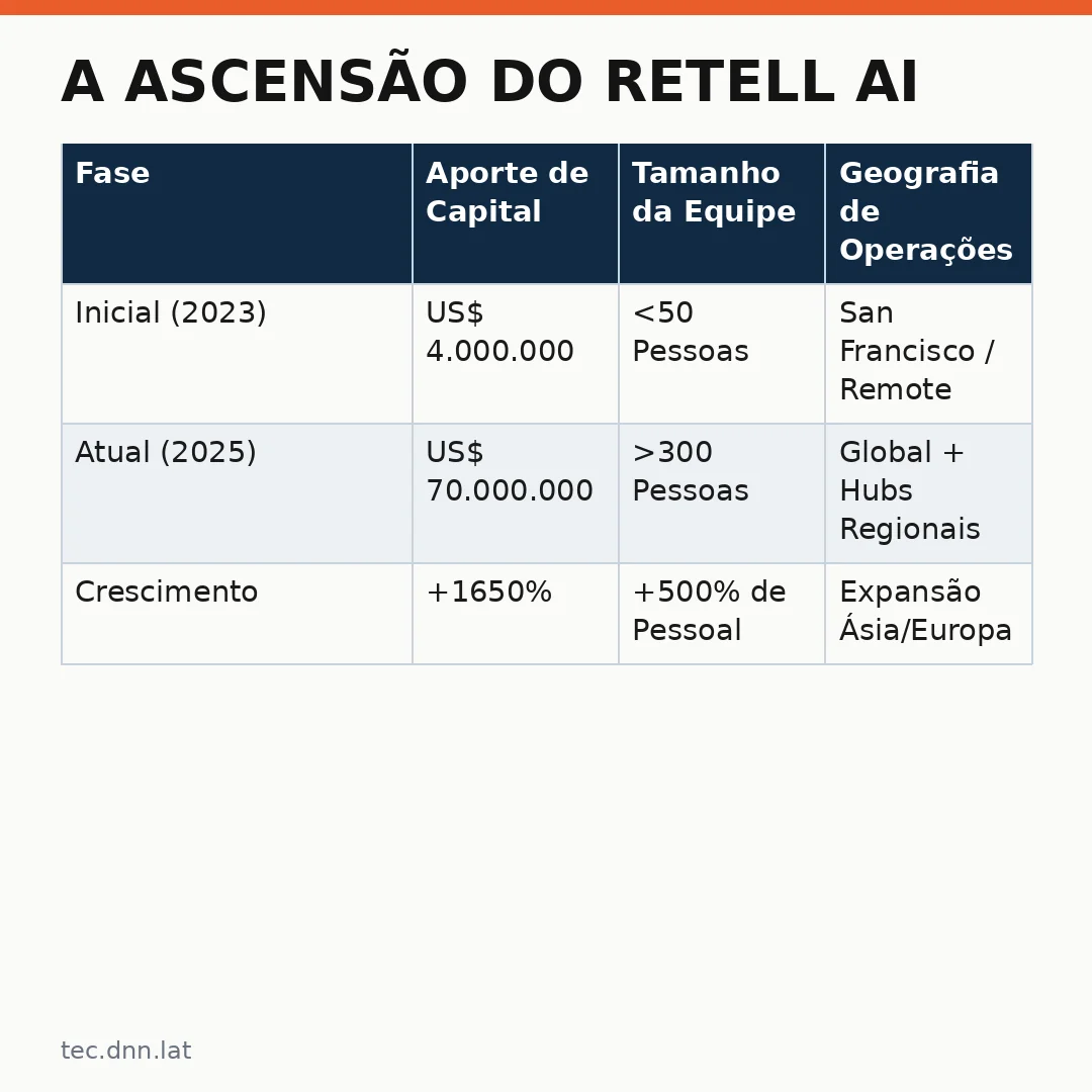 Infográfico - A Ascensão do Retell AI: Uma Análise de Mercado e Tecnologia