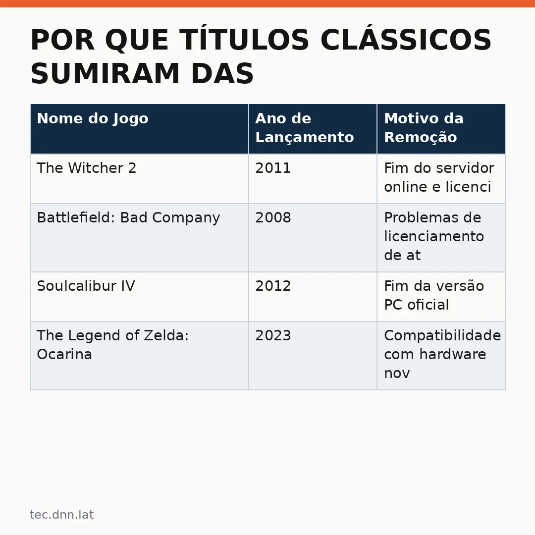 Infográfico - Por Que Títulos Clássicos Sumiram das Lojas Digitais e O Papel da DRM