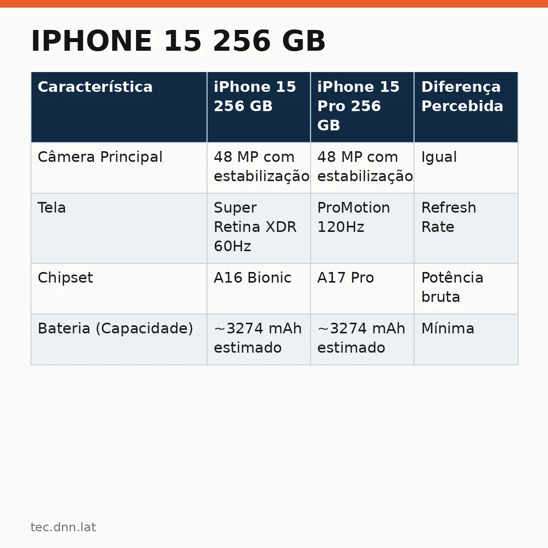 Infográfico - iPhone 15 256 GB: Vale a pena comprar agora na Amazon ou esperar pelos próximos modelos?