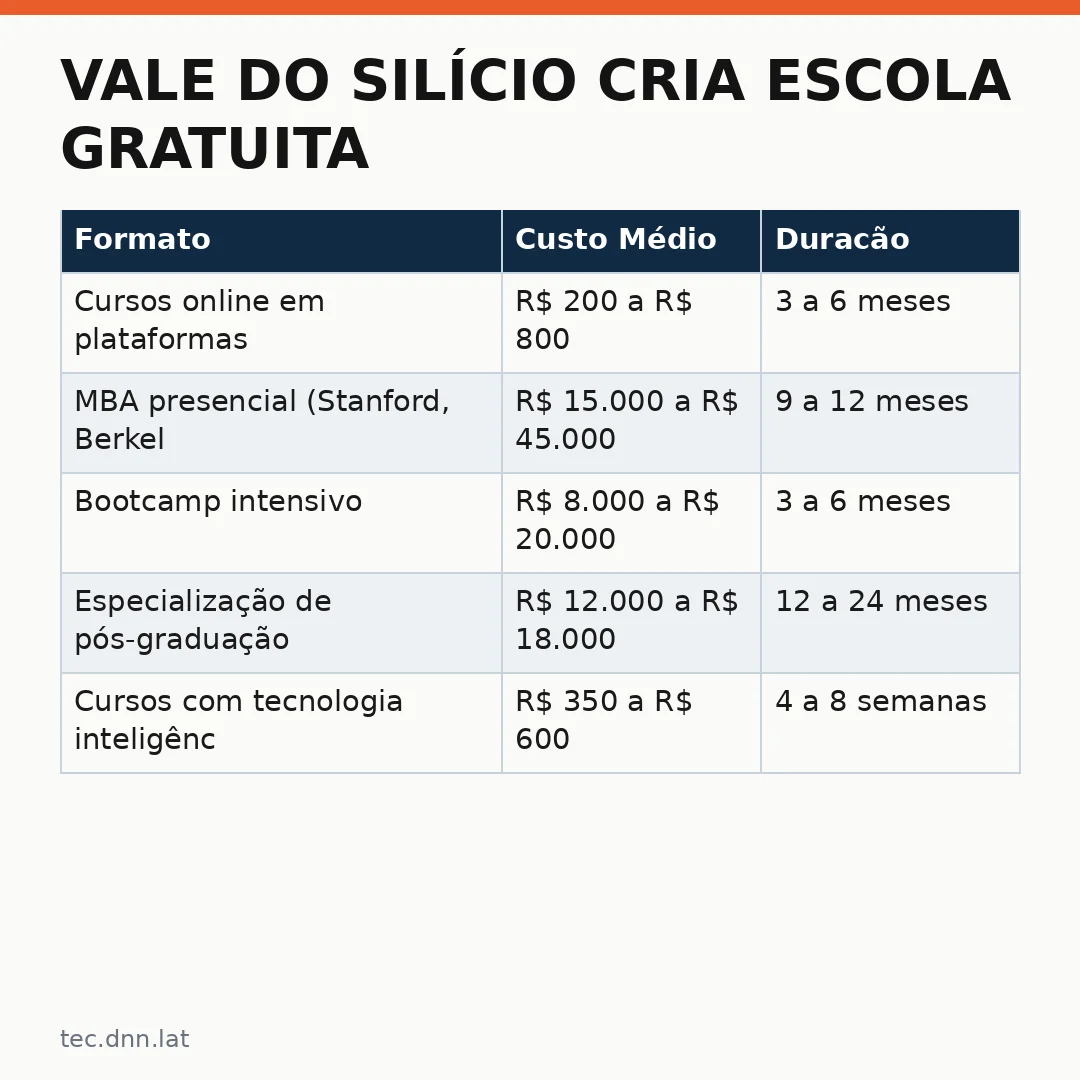 Infográfico - Vale do Silício cria escola gratuita que não dá diploma: o que isso significa para o mercado?