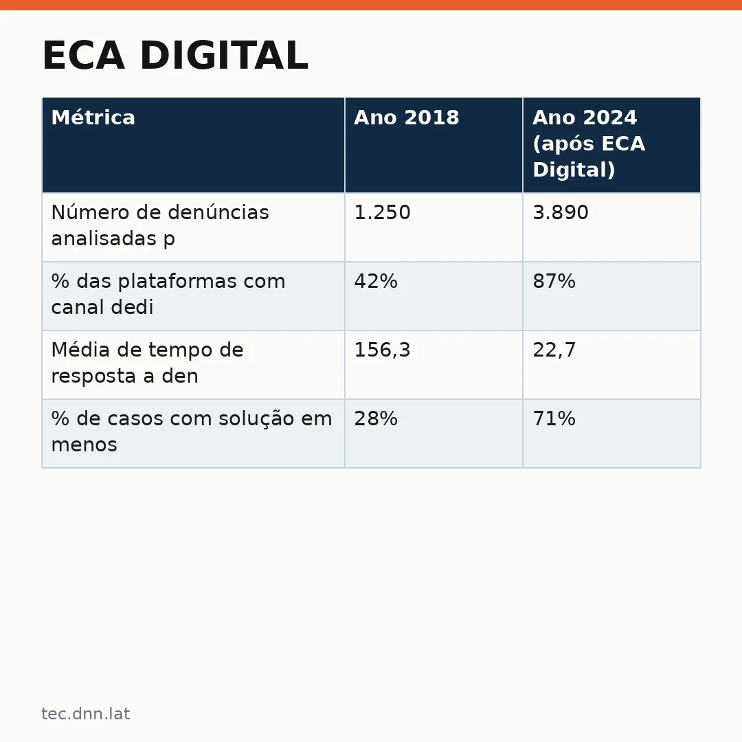 Infográfico - ECA Digital: o que mudou na segurança de crianças e adolescentes na internet após um ano da lei