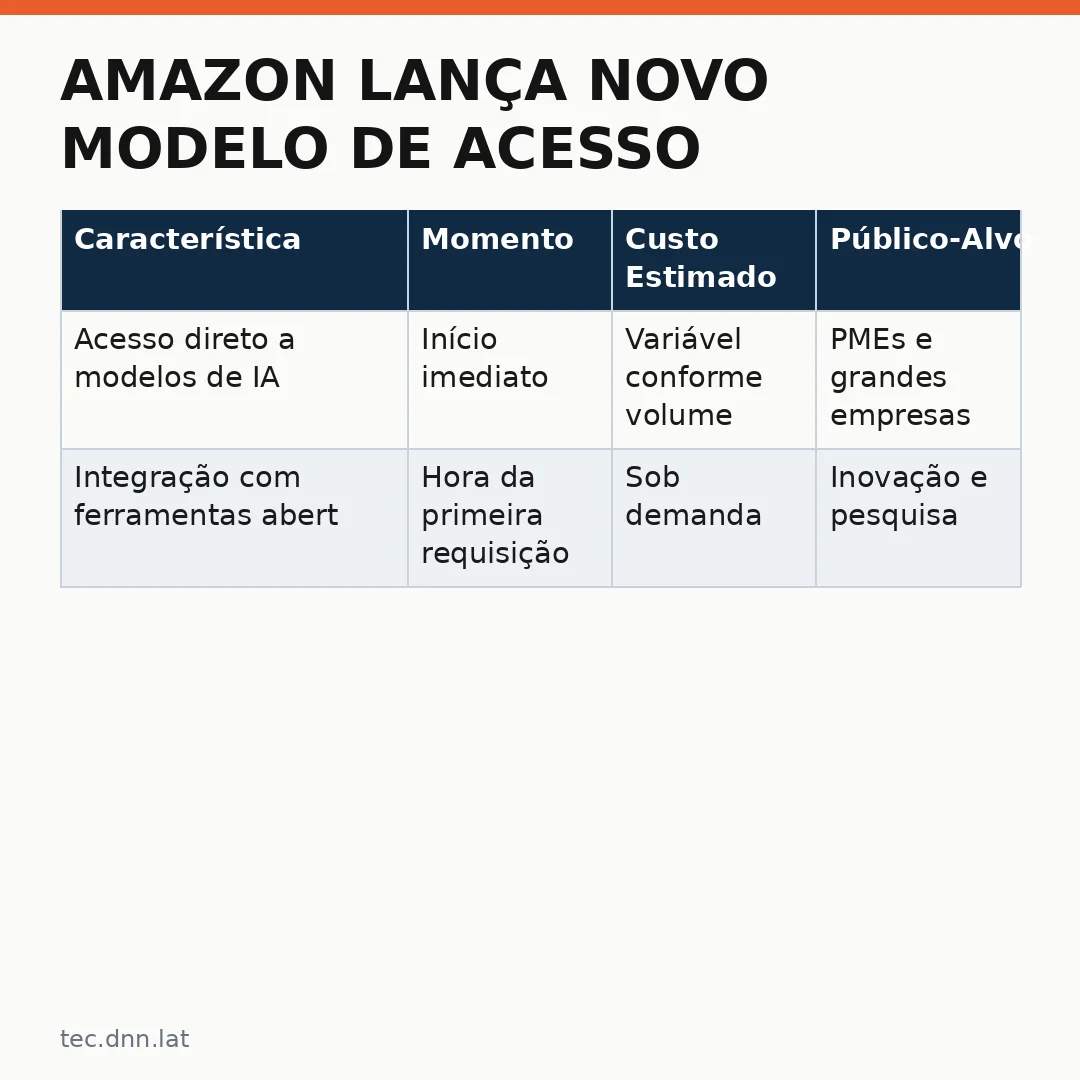 Infográfico - Amazon lança novo modelo de acesso para sistemas de IA: o que empresas brasileiras precisam mudar