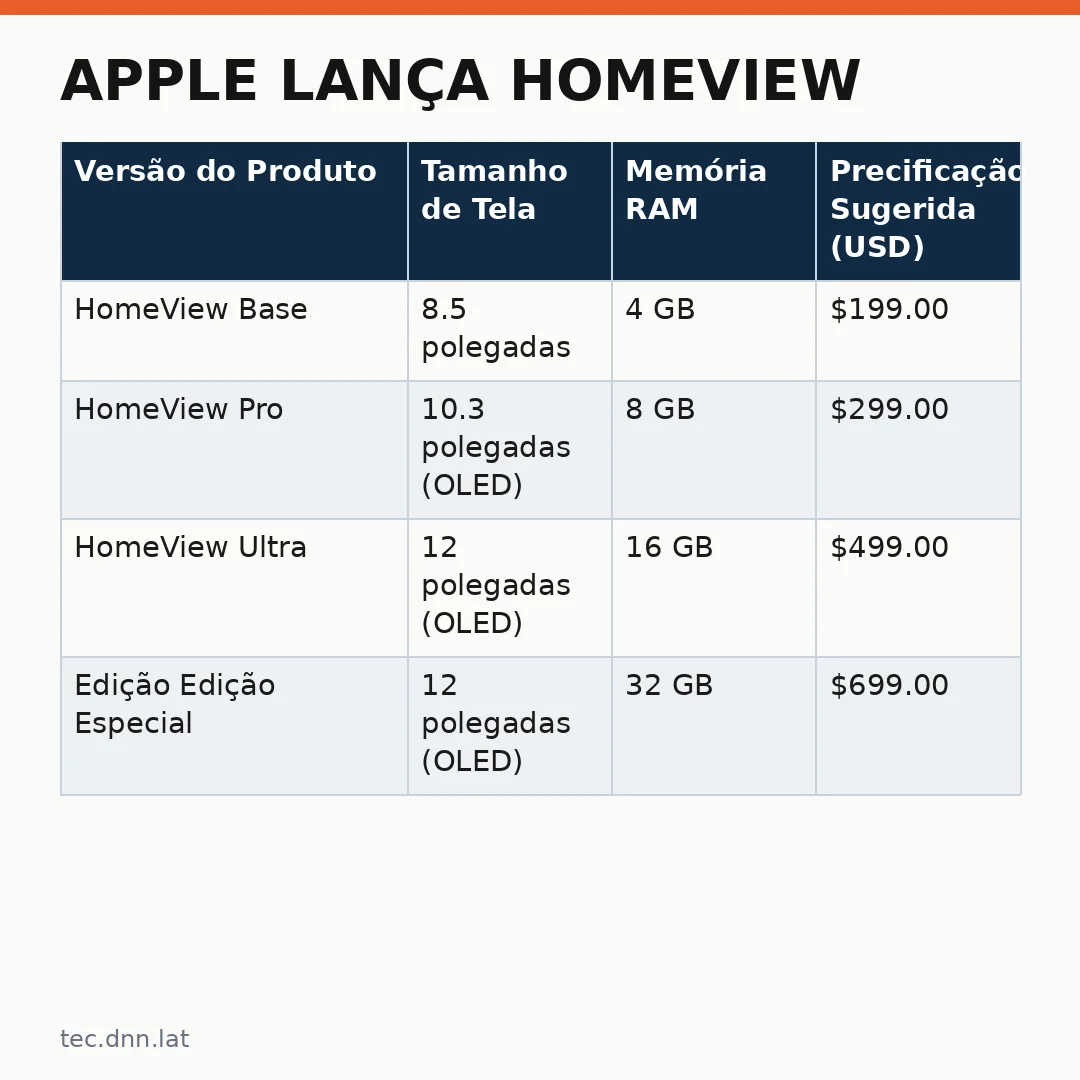 Infográfico - Apple lança HomeView: o novo padrão para a casa inteligente