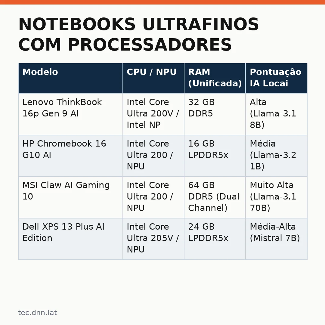 Infográfico - Notebooks ultrafinos com processadores dedicados para IA: o que comprar em 2026